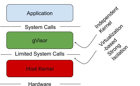 gVisor：Google开源的新型沙箱容器运行时环境_Java_07