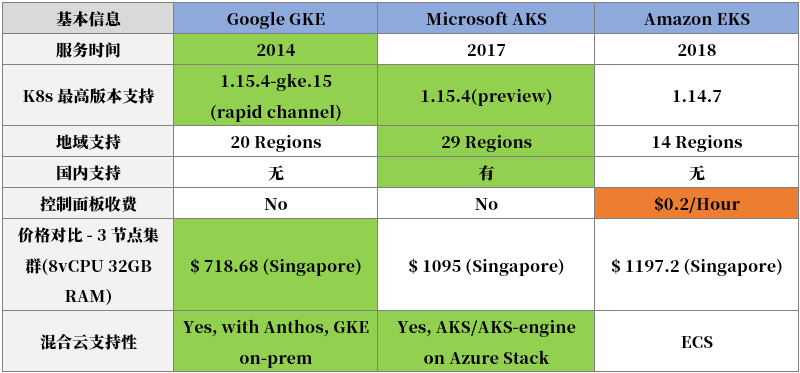 Azure、AWS、Google，三大云厂商k8s服务大PK_Java_03