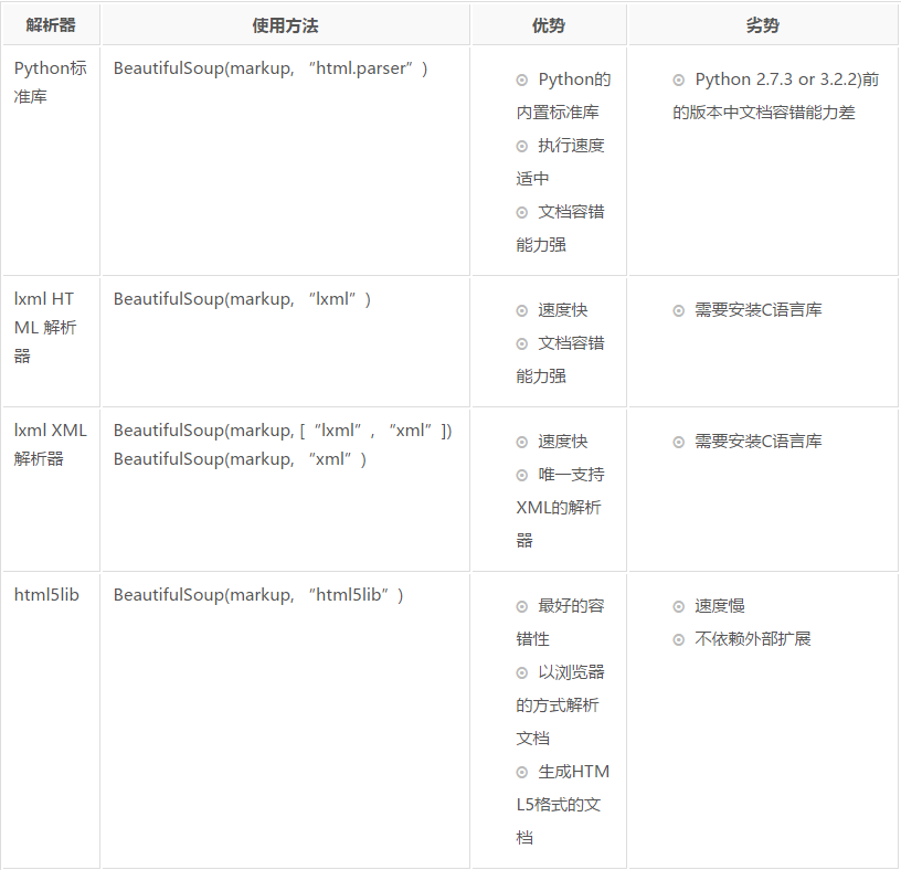 Python爬虫之beautiful Soup的基本使用 51cto博客 Python Beautiful Soup