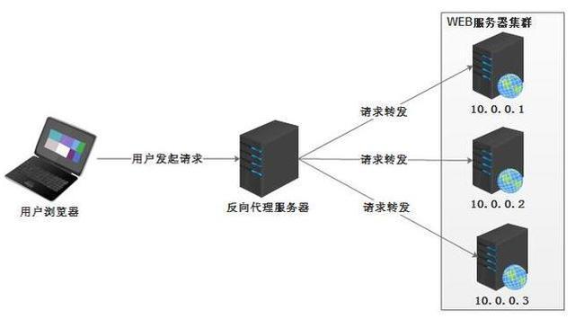 高并发必备，5种负载均衡的方法_高并发必备5种负载均衡的方法_03