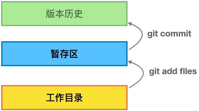 Git学习（二）：Git的初步使用_Git学习_07