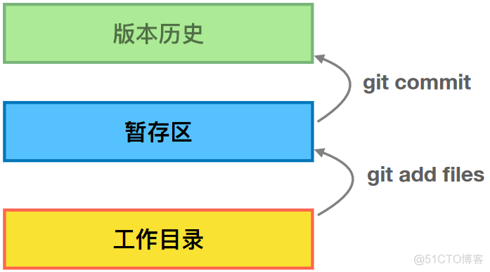 Git学习（二）：Git的初步使用_Git学习_07