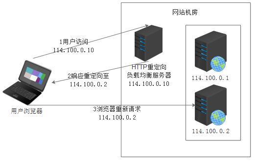 高并发必备，5种负载均衡的方法_高并发必备5种负载均衡的方法