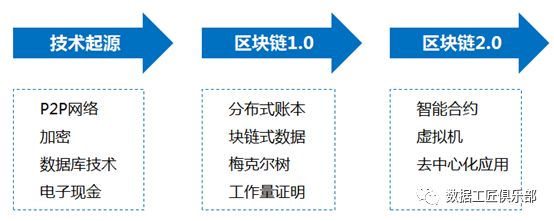 一文读懂～国内外区块链发展现状、趋势和政策_Java_02