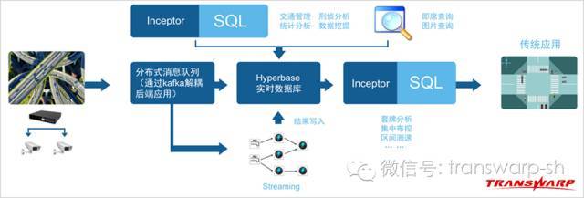 【案例】Hadoop大数据技术助力某省交警实现智慧交通_java_02