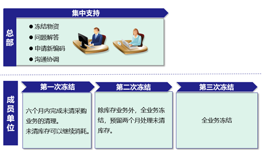 存量系统物料代码切换项目难点的剖析和应对措施_Java_07