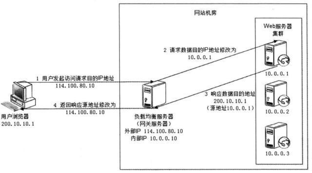 高并发必备，5种负载均衡的方法_高并发必备5种负载均衡的方法_04