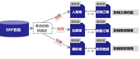 存量系统物料代码切换项目难点的剖析和应对措施_Java_06