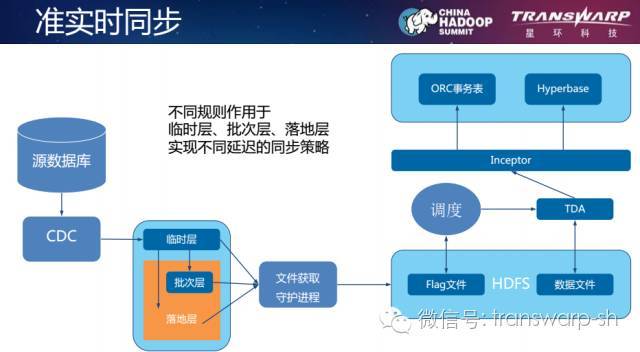 【技术】Hadoop技术在银行业的创新应用_java_08