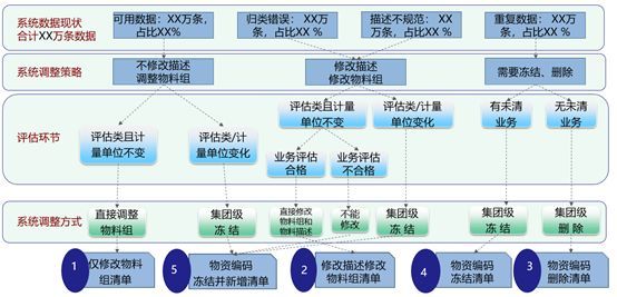 存量系统物料代码切换项目难点的剖析和应对措施_Java_02