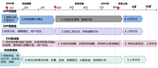 存量系统物料代码切换项目难点的剖析和应对措施_Java_08