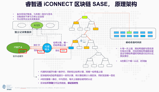 区块链SASE应用于数据安全流通的探讨_Java