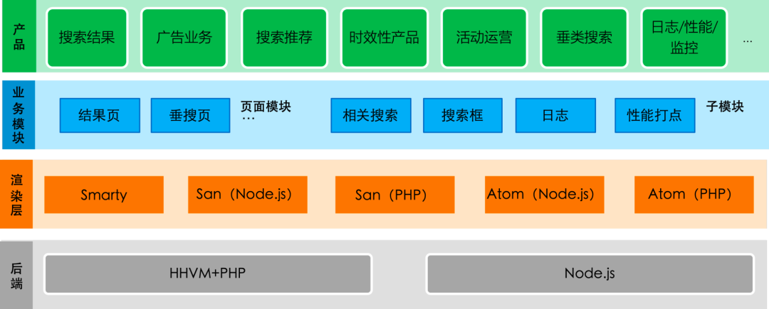 十亿级流量的搜索前端，是怎么做架构升级的？_搜索_05