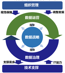 數據治理項目的成功要素做好企業數據戰略頂層規劃