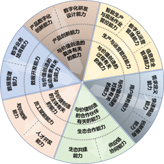 數字化轉型架構與方法轉型的4個基本認識5項重點任務和5個發展階段