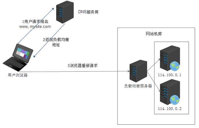 高并发必备，5种负载均衡的方法_高并发必备5种负载均衡的方法_02