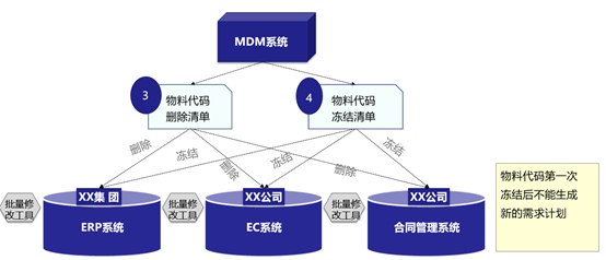 存量系统物料代码切换项目难点的剖析和应对措施_Java_05