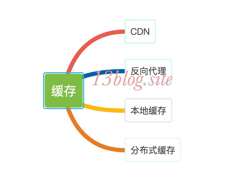 大型网站技术架构(三)--架构模式_网站技术架构_06