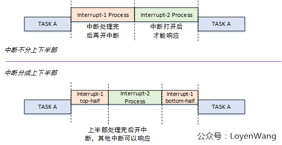 Linux中断子系统（三）-softirq和tasklet_Linux