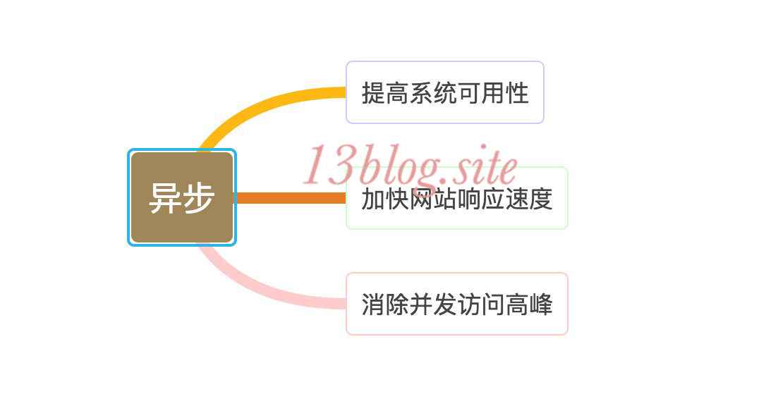 大型网站技术架构(三)--架构模式_网站架构_07