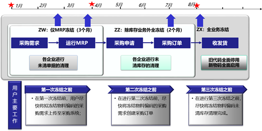 存量系统物料代码切换项目难点的剖析和应对措施_Java_04