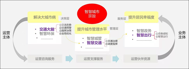 智慧城市建设运营系统化框架_Java