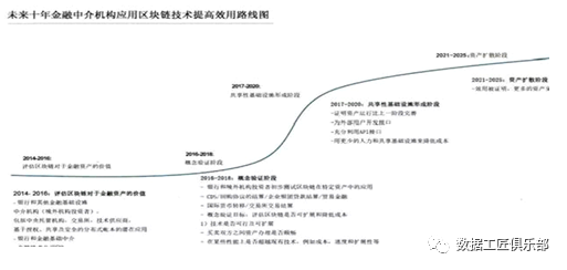 一文读懂～国内外区块链发展现状、趋势和政策_Java_18