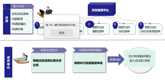 存量系统物料代码切换项目难点的剖析和应对措施_Java_03