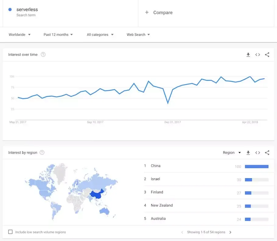 Serverless是如何改变公司业务、开发流程以及文化的？_Java_03