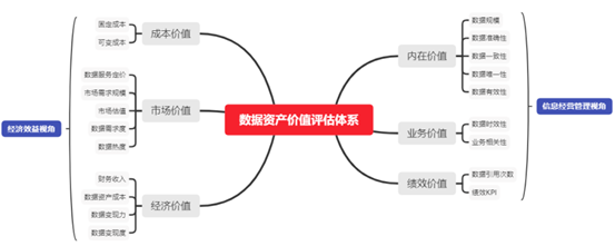 如何开展企业数据资产评估_Java