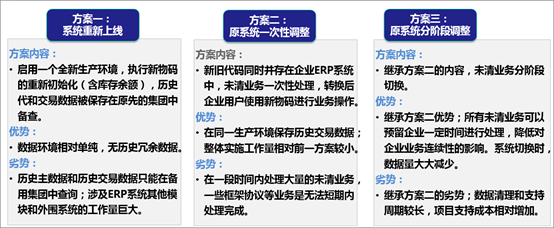 存量系统物料代码切换项目难点的剖析和应对措施_Java