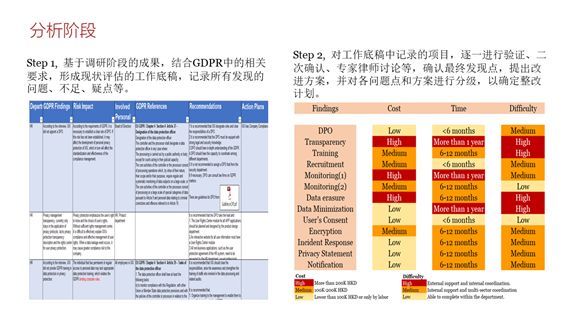 GDPR项目实践案例：六个“七”GDPR实施思路、重点及步骤（建议收藏）_Java_16