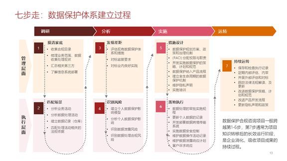 GDPR项目实践案例：六个“七”GDPR实施思路、重点及步骤（建议收藏）_Java_13