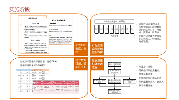 GDPR项目实践案例：六个“七”GDPR实施思路、重点及步骤（建议收藏）_Java_18