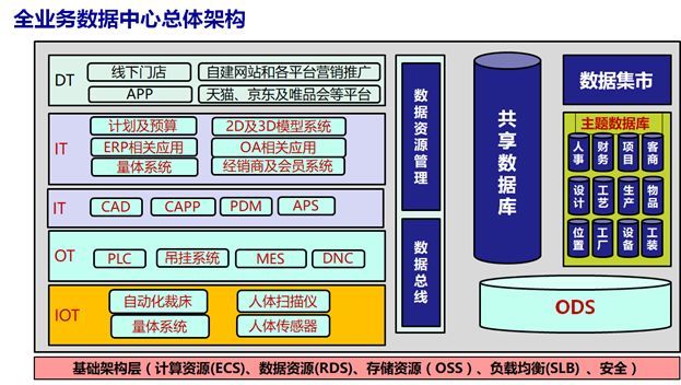 全业务数据中心在服装行业的实践及思考_Java