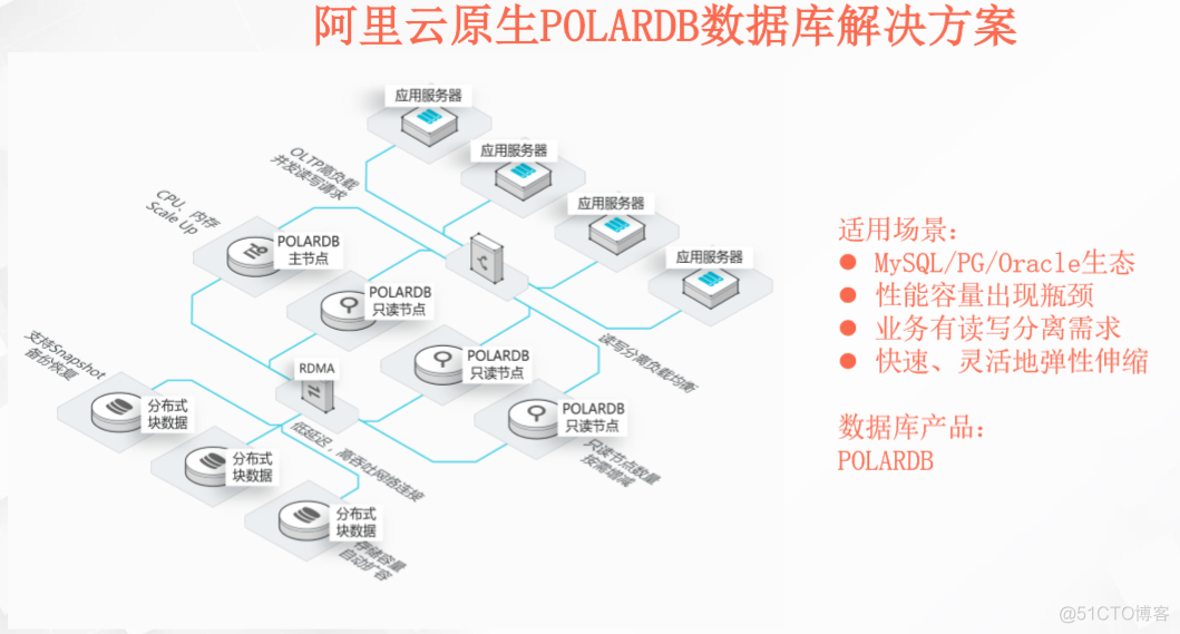 云数据库解决方案-Aliyun_云数据库_05