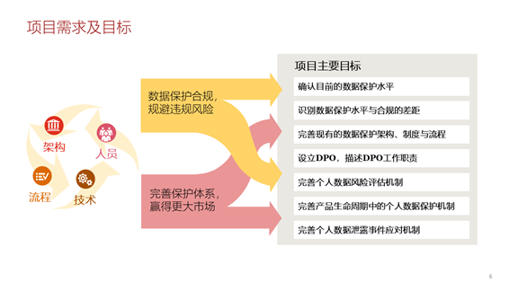 GDPR项目实践案例：六个“七”GDPR实施思路、重点及步骤（建议收藏）_Java_06