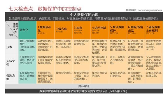 GDPR项目实践案例：六个“七”GDPR实施思路、重点及步骤（建议收藏）_Java_11