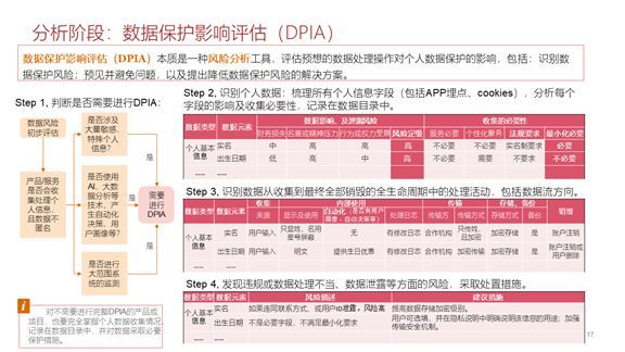 GDPR项目实践案例：六个“七”GDPR实施思路、重点及步骤（建议收藏）_Java_17