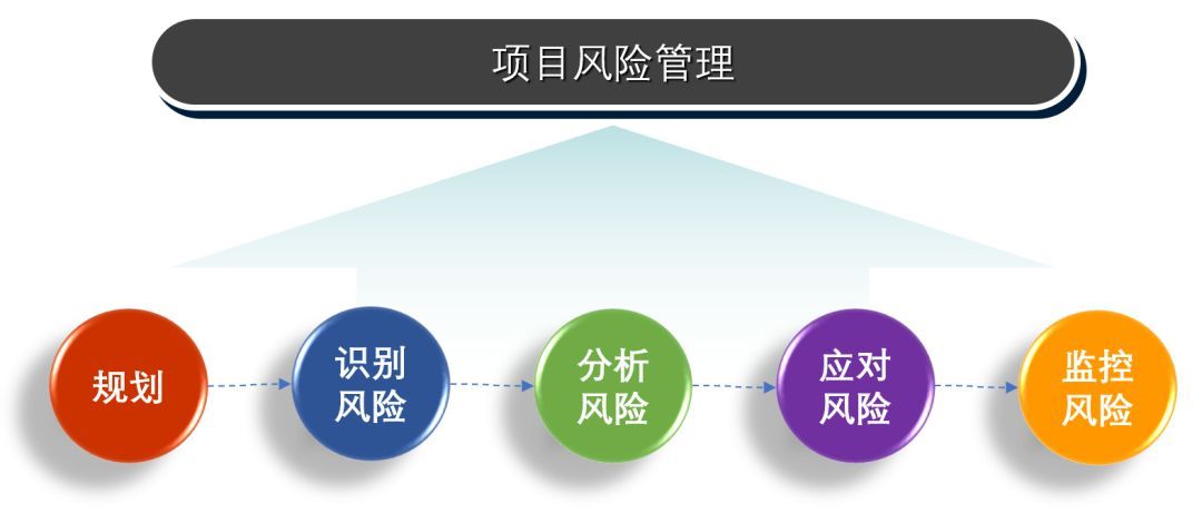 IT项目风险管理实践浅谈_java_03