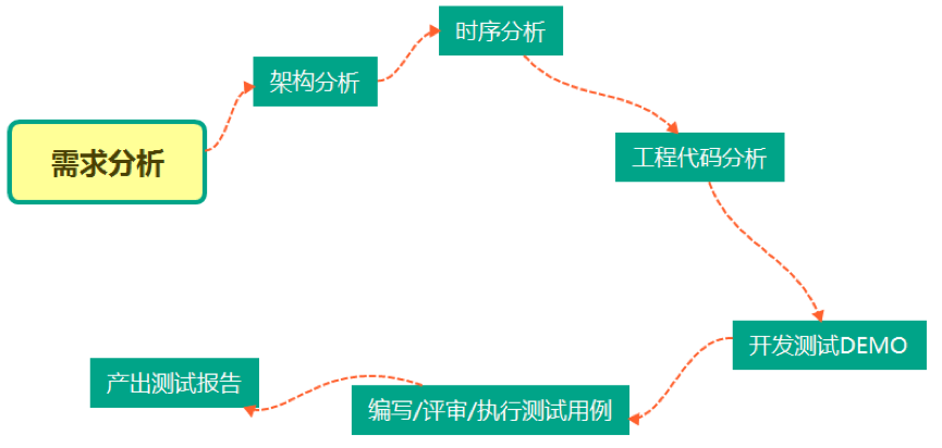 你身边的WeSmart来啦—TCTP测试分享_java_03