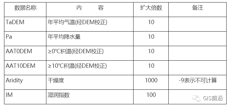 “双评价”——ArcGIS中农业气候资源评价_java_05