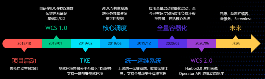 2020 WeStar私享系列（一）— 我在微众造轮子_java