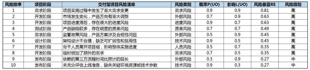 IT项目风险管理实践浅谈_java_06