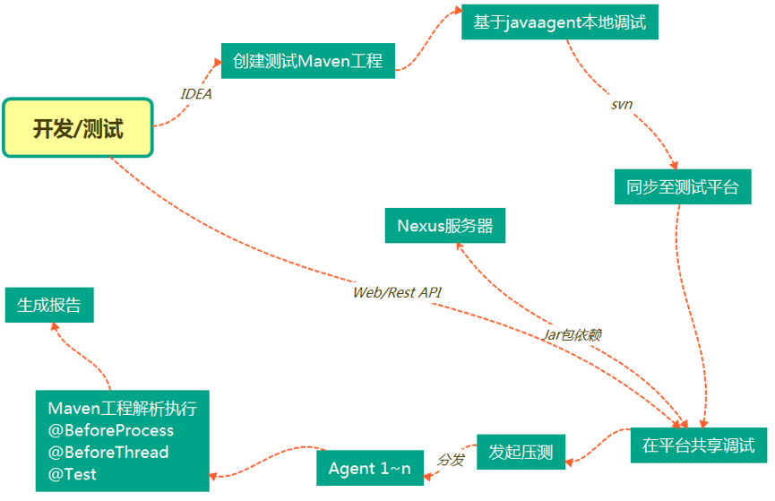 你身边的WeSmart来啦—TCTP测试分享_java