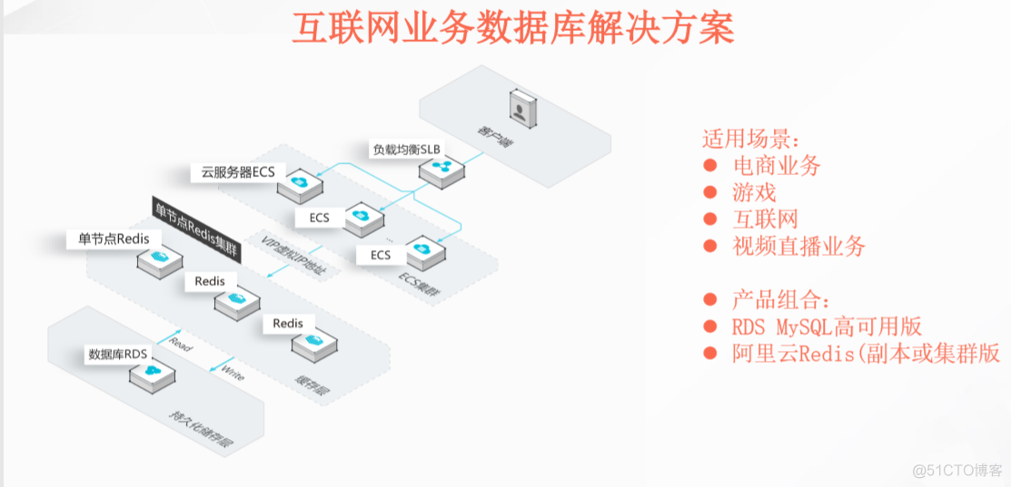 云数据库解决方案-Aliyun_云数据库_06