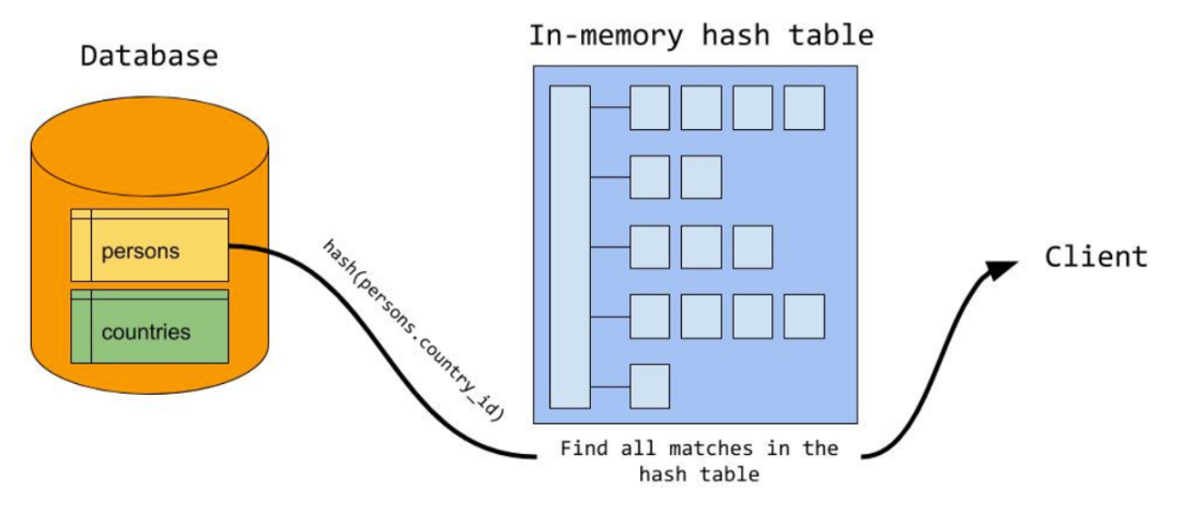 MySQL 8.0之hash join_java_02