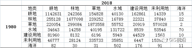 arcgisenvi中土地分類格式互轉土地利用轉移矩陣變化圖譜計算詳解