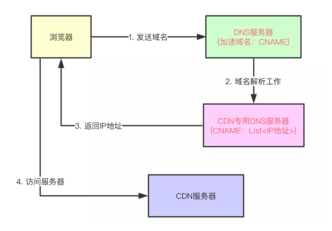 CDN原理加速解析_CDN原理_03