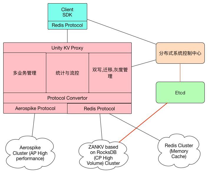 使用开源技术构建有赞分布式 KV 存储服务_JAVA